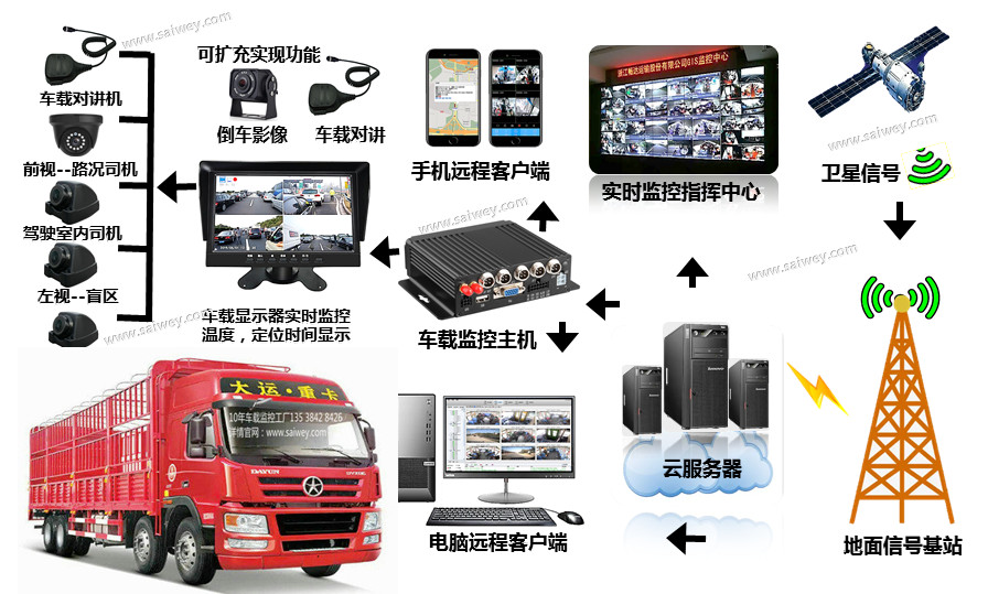 貨車(chē)主動(dòng)安全系統(tǒng)